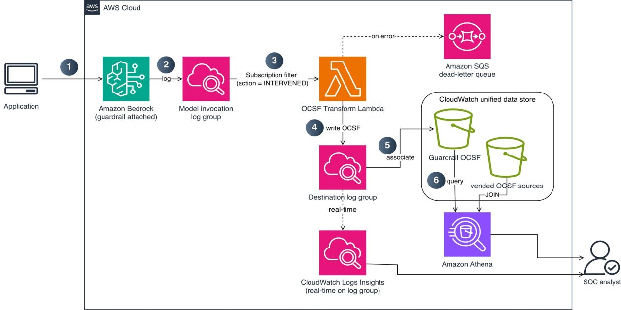 Ảnh bìa từ nguồn tin: AWS hướng dẫn chuyển sự kiện Bedrock Guardrails sang OCSF bằng CloudWatch