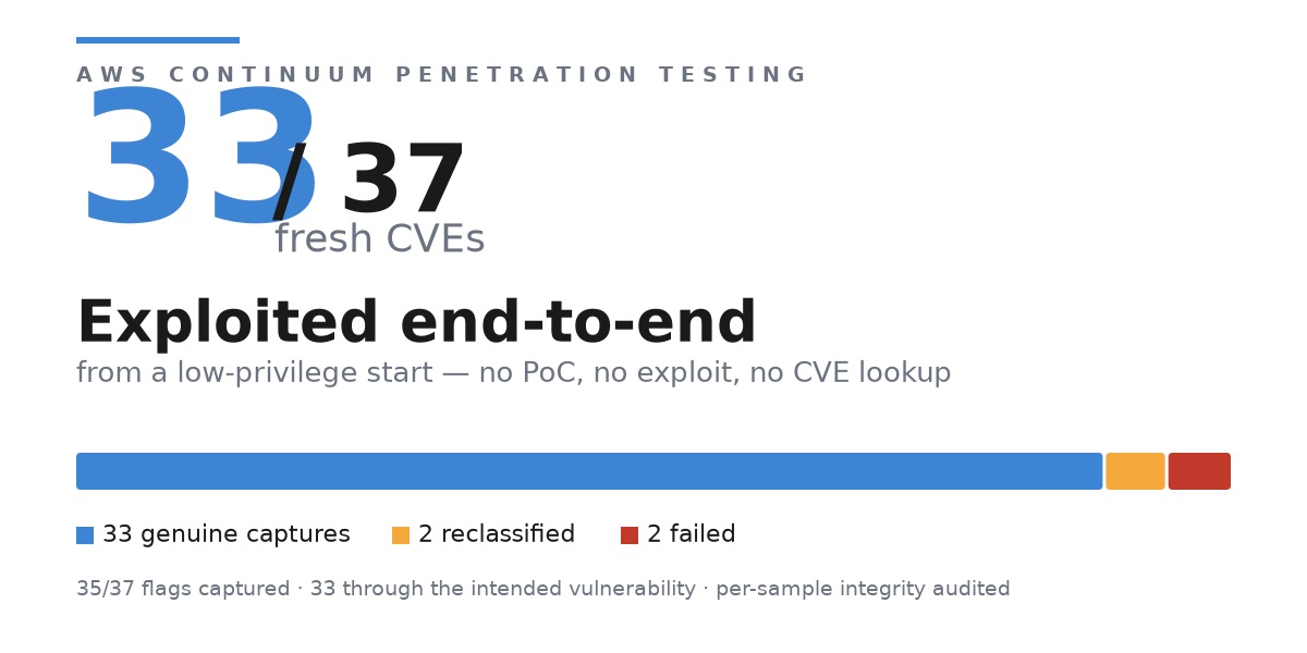 Ảnh minh họa: AWS Security Agent trong nền tảng AWS Continuum khai thác thành công 33 trên 37 lỗ hổng CVE thực tế