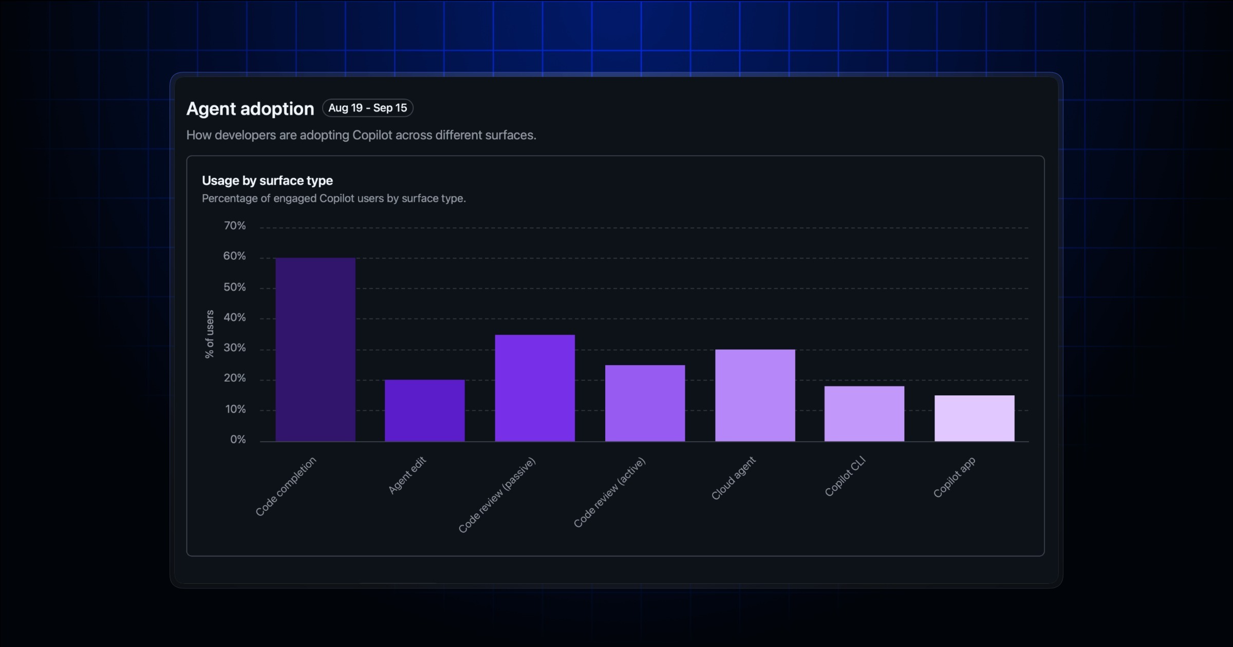 Ảnh minh họa nguồn chính thức cho tin: GitHub Copilot impact dashboard bổ sung chỉ số feature engagement cho quản trị viên