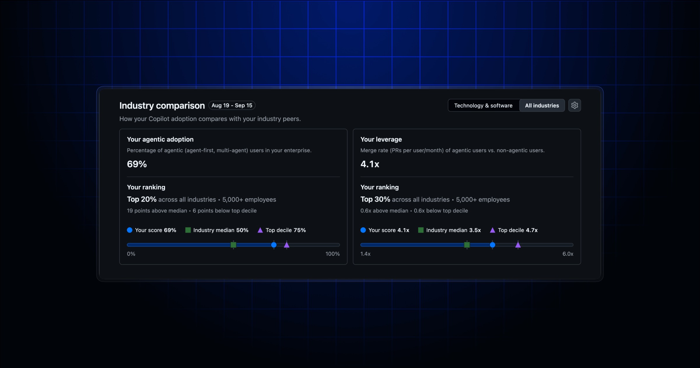 Ảnh chính thức minh họa: GitHub thêm so sánh theo ngành vào Copilot Impact Dashboard