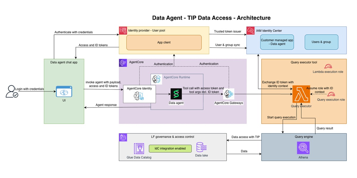 Ảnh bìa tin tức: Tin mới: Identity-aware AI data agents with AWS Lake Formation and Trusted Identity Propagation