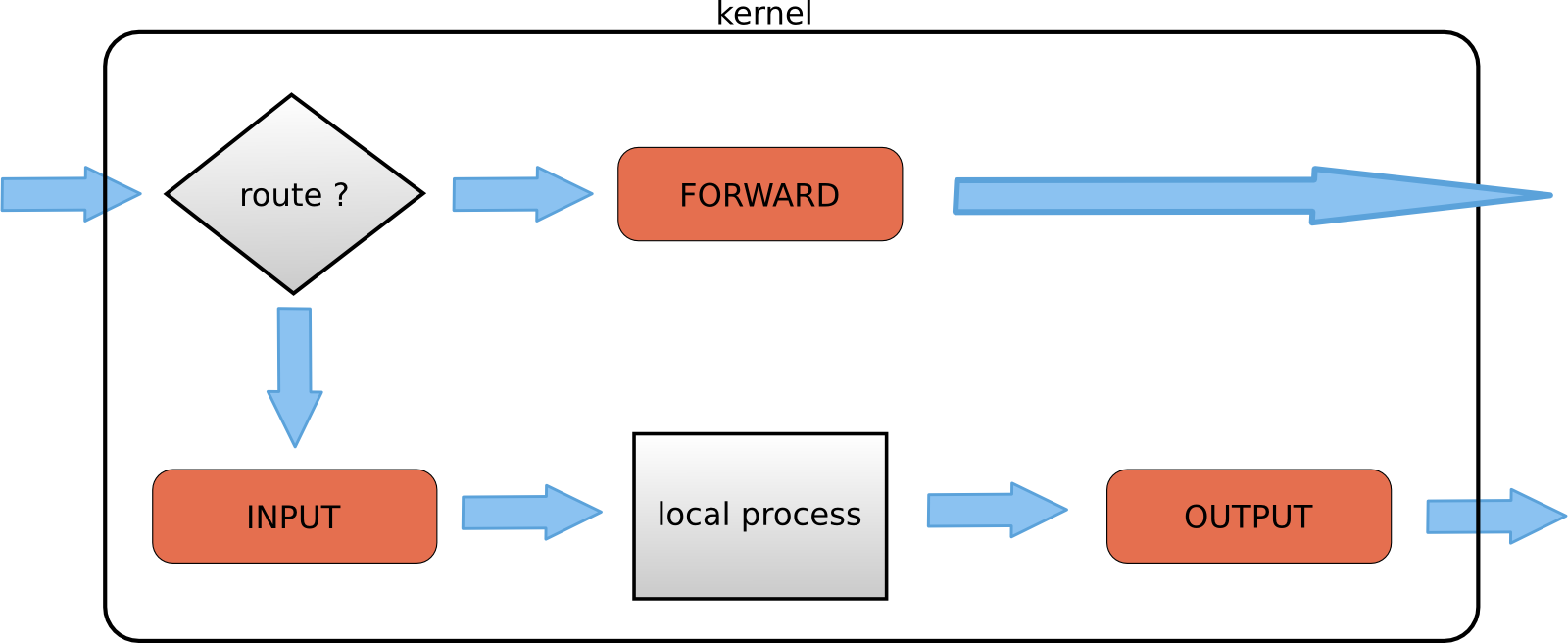 Iptables