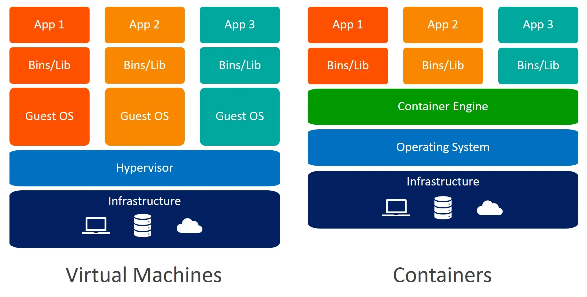 So sánh VM và container Khi nào dùng cái nào