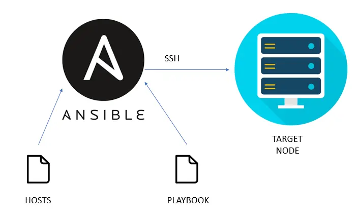 Tự động hóa cài đặt server với Ansible